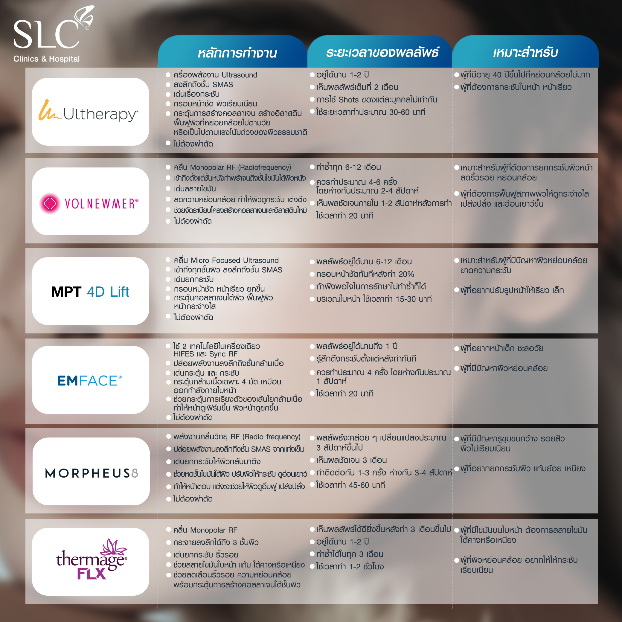 เครื่องยกหน้า, เครื่องยกกระชับ, ยกกระชับหน้า, Ulthera, Volnewmer, MPT 4 D Lift, Emface, Morpheus 8, Thermage, หัตถการยกกระชับหน้า, เครื่องยกกระชับหน้า