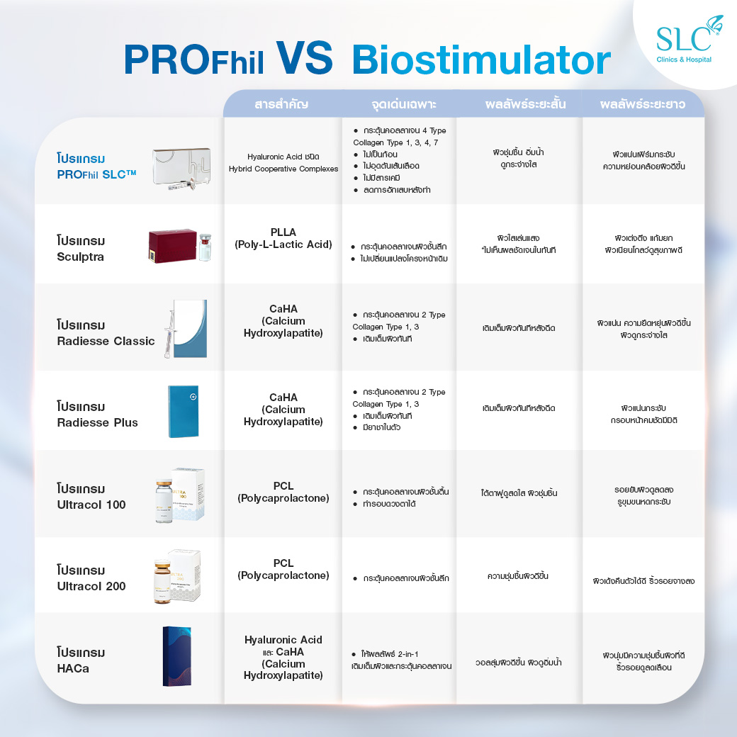 Profhilo, Profhil คืออะไร, Profhil ช่วยเรื่องอะไร, ฉีดกระตุ้นคอลลาเจน, ผิวแก่, หน้าเหี่ยว, คอย่น, รักษารอยสิว, แผลเป็น