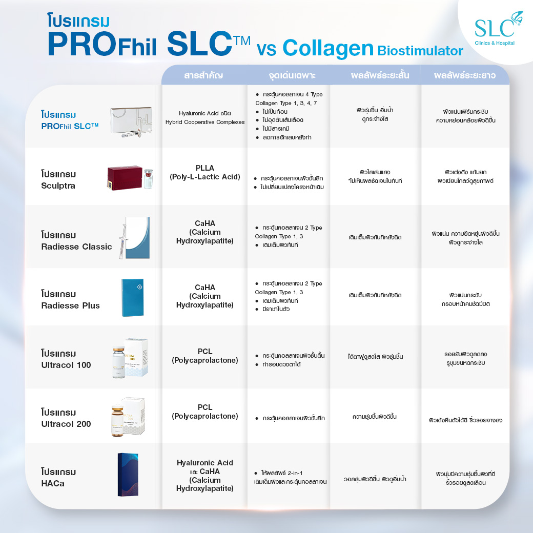 Profhilo, Profhil คืออะไร, Profhil ช่วยเรื่องอะไร, ฉีดกระตุ้นคอลลาเจน, ผิวแก่, หน้าเหี่ยว, คอย่น, รักษารอยสิว, แผลเป็น